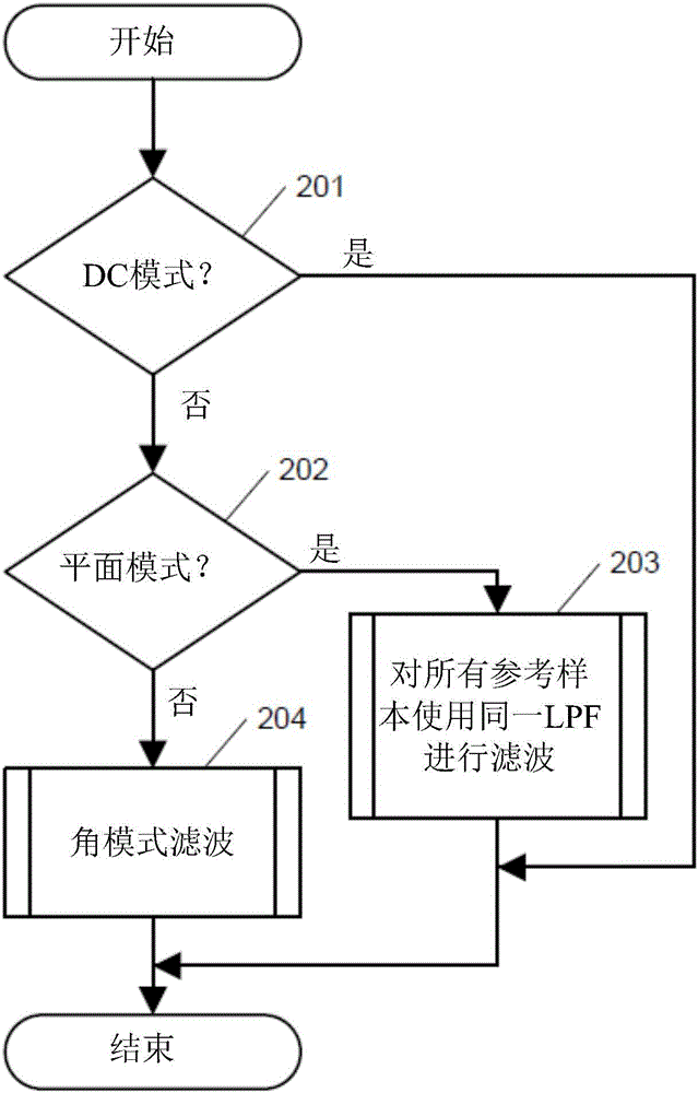 在块预测技术中使用的预处理预测滤波的方法和装置与流程