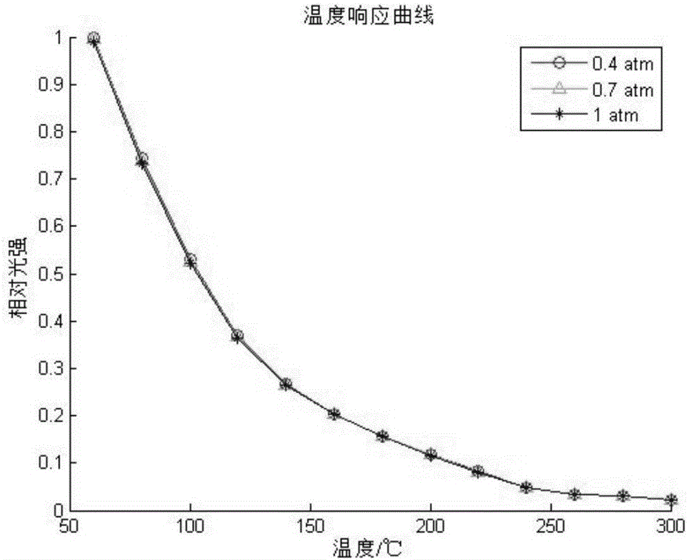 一種用于溫度測量的新型溫度敏感涂料及配制方法與流程