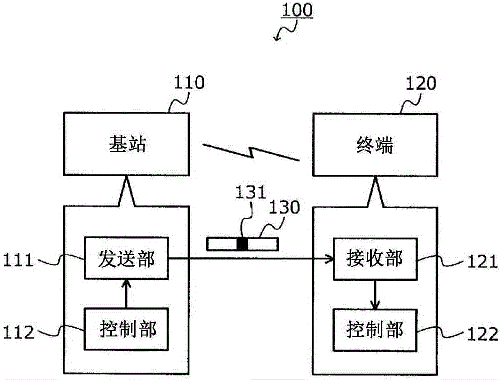 無線通信系統(tǒng)、基站、終端和處理方法與流程