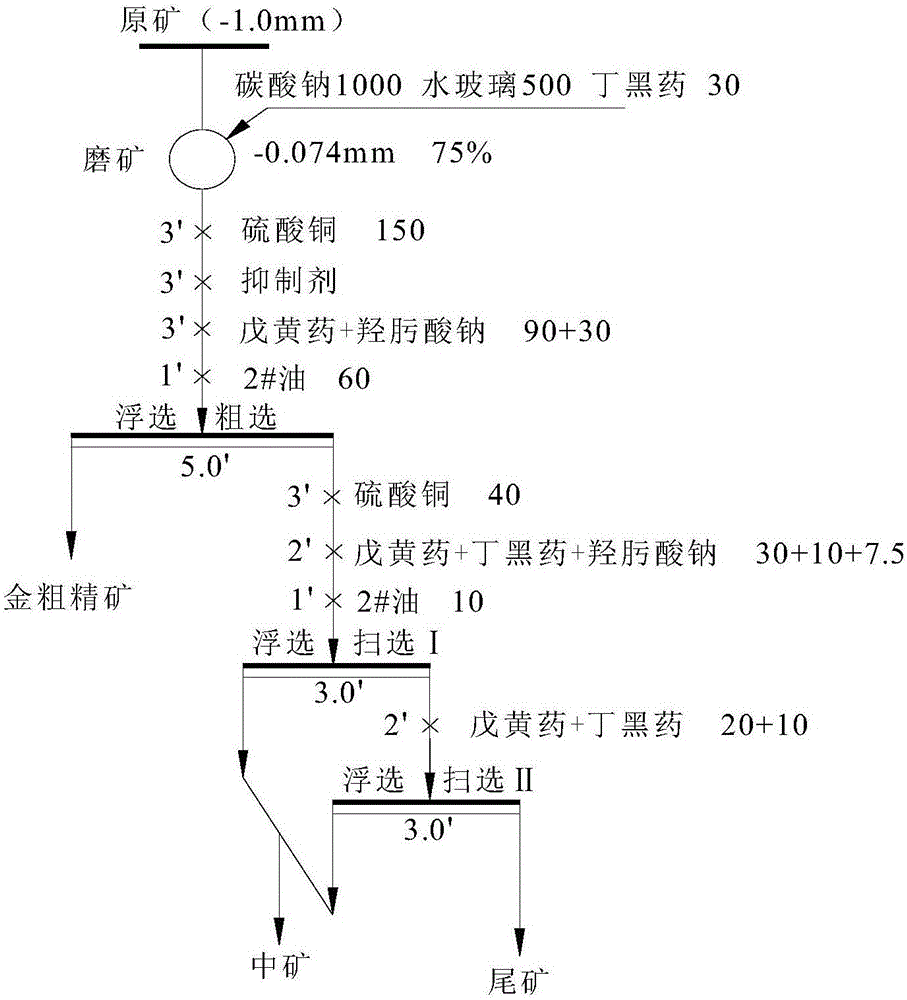 一種含高砷、銻且易泥化礦物的金礦的選礦工藝的制作方法與工藝