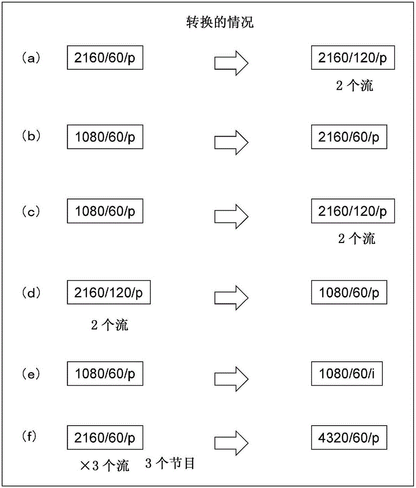 发送装置、发送方法、接收装置以及接收方法与流程