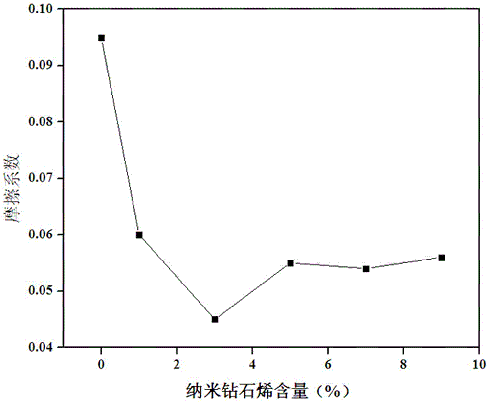 一种含有纳米钻石烯的锂基润滑脂及其制备方法与流程