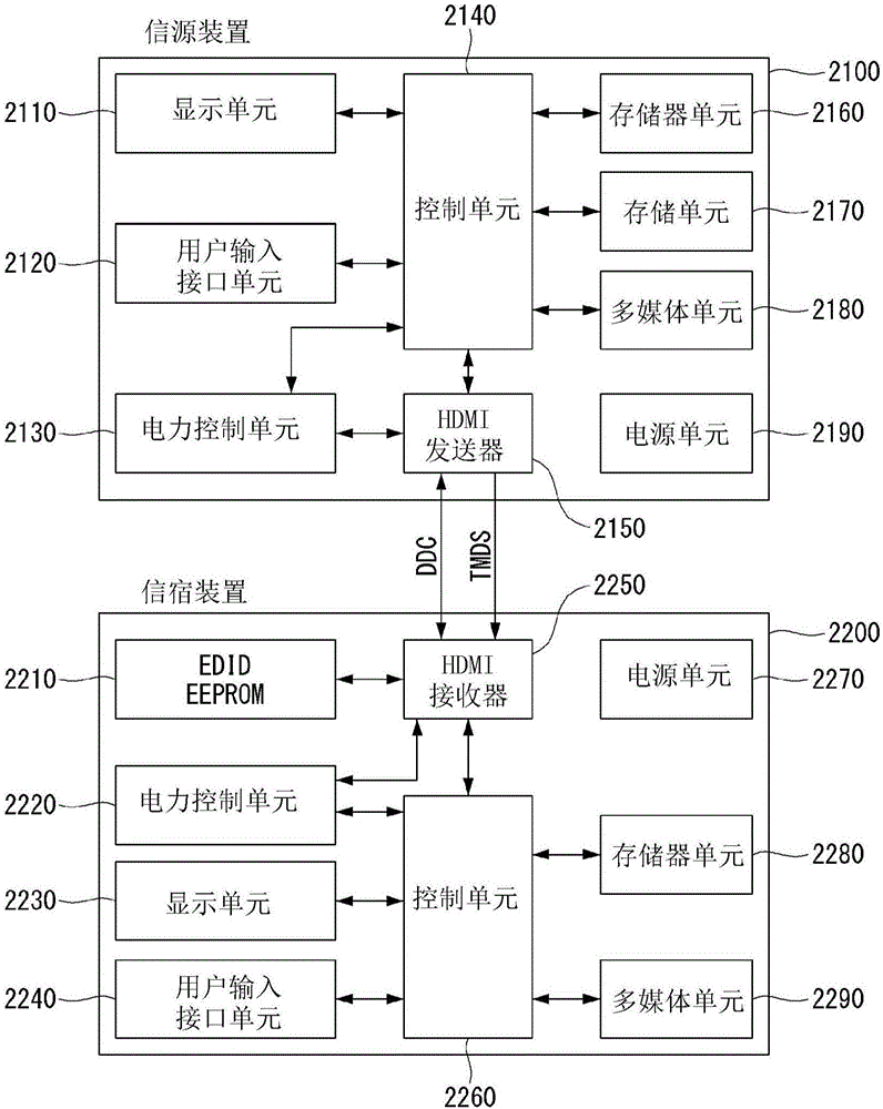 利用HDMI進行數(shù)據(jù)發(fā)送和接收的裝置和方法與流程