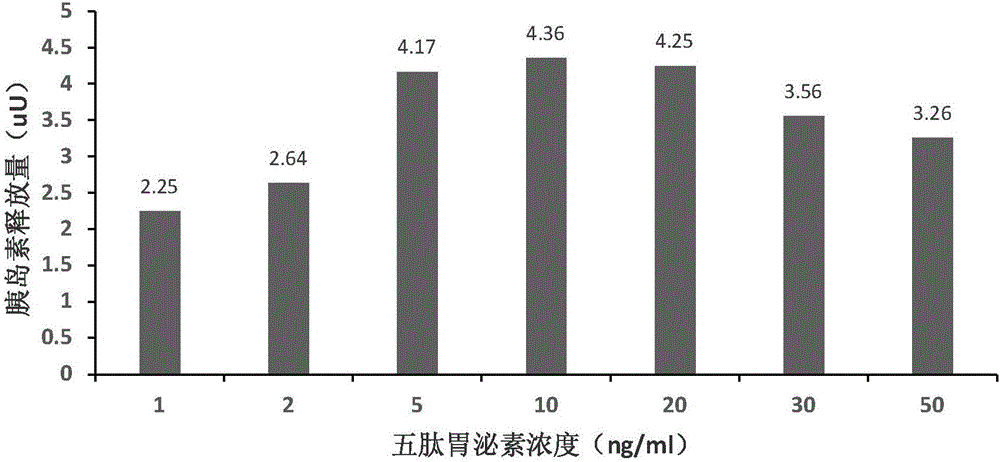 诱导脐带间充质干细胞向胰岛素分泌样细胞分化的方法与流程