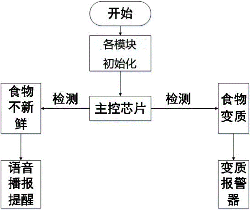 一種基于語音播報(bào)的食物儲(chǔ)存裝置的制作方法