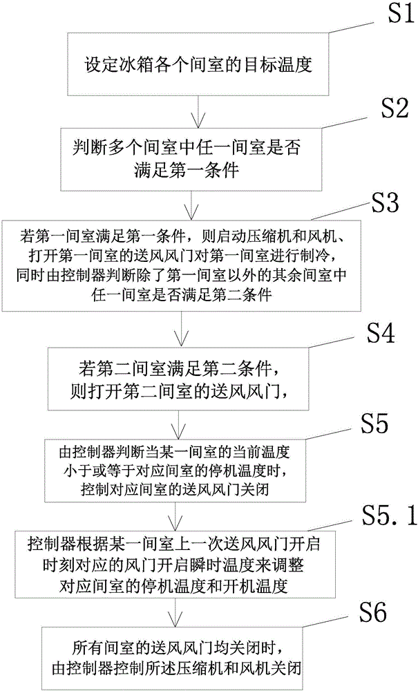 一种多风门风冷冰箱的控制系统及冰箱的利记博彩app与工艺