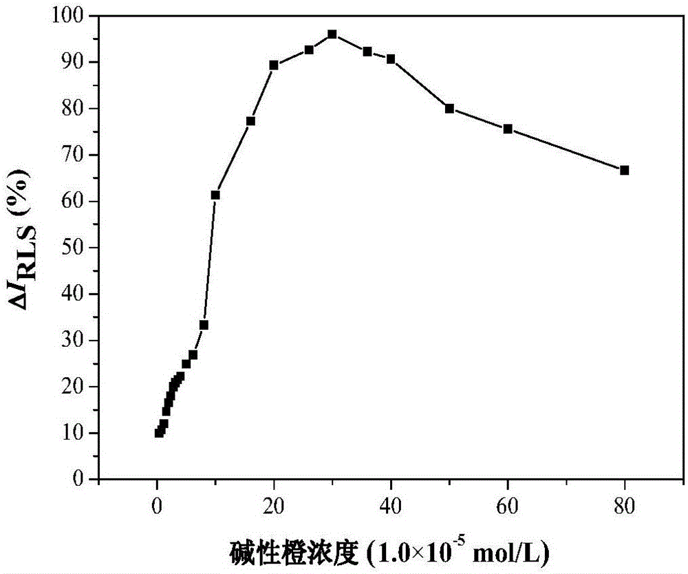 以碱性橙‑溴化十六烷基三甲基铵为探针检测DNA的方法与流程