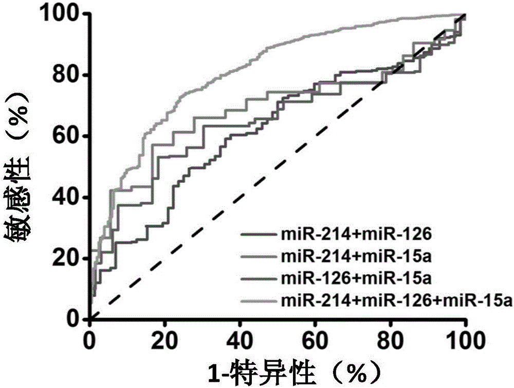 一種預(yù)測(cè)個(gè)體動(dòng)脈瘤發(fā)生的血液中外泌體miRNA譜及檢測(cè)試劑盒的制作方法與工藝