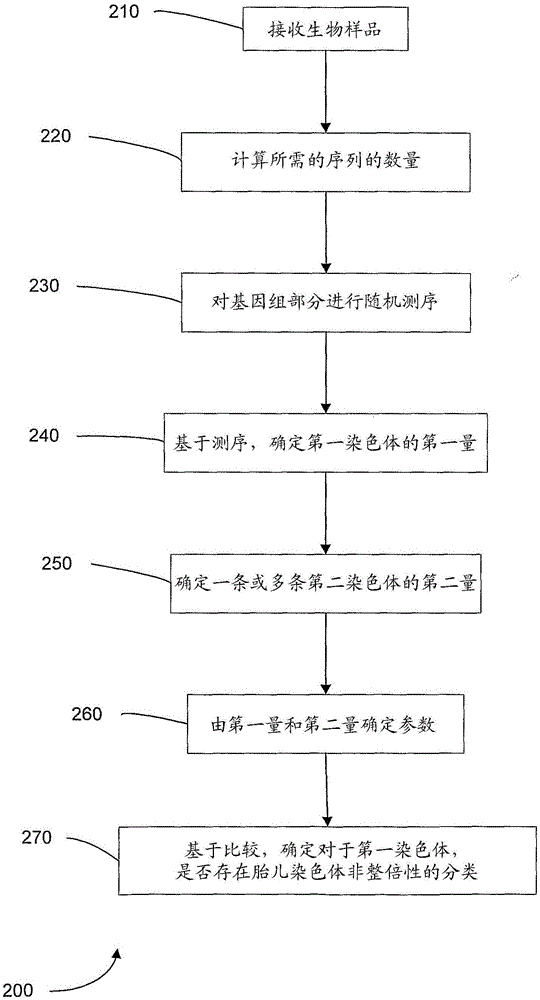 利用基因組測序診斷胎兒染色體非整倍性的制作方法與工藝