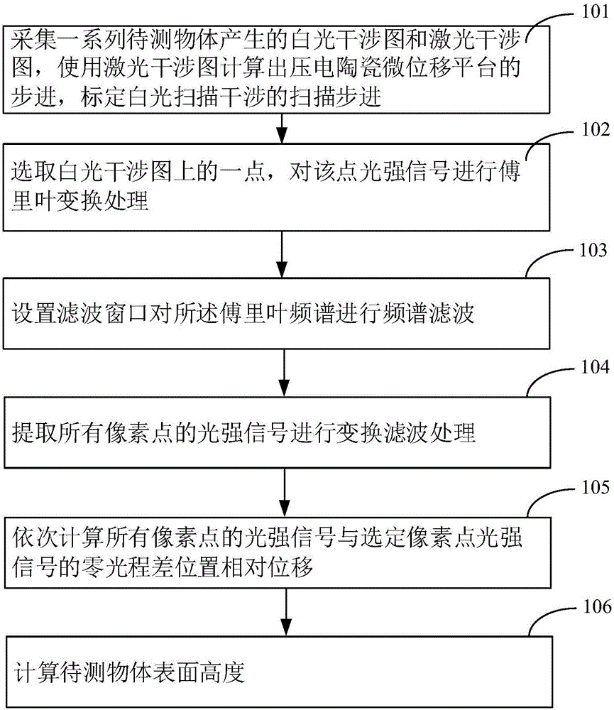 一种白光扫描干涉测量系统的制作方法与工艺