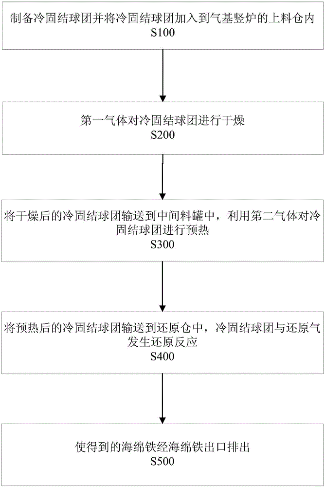 一种冷固结球团制备海绵铁的气基竖炉及其方法与流程