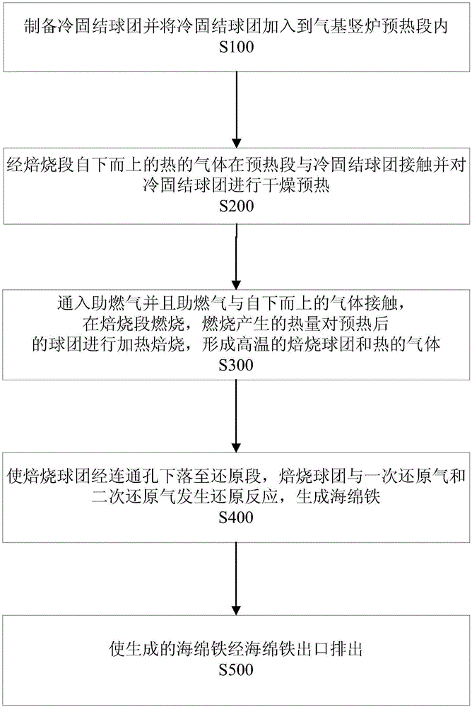 一种冷固结球团制备海绵铁的气基竖炉及其方法与流程