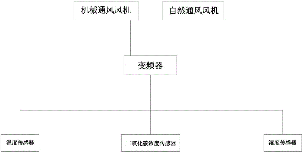 一種地下空間變頻電機(jī)控制通風(fēng)系統(tǒng)的制作方法與工藝