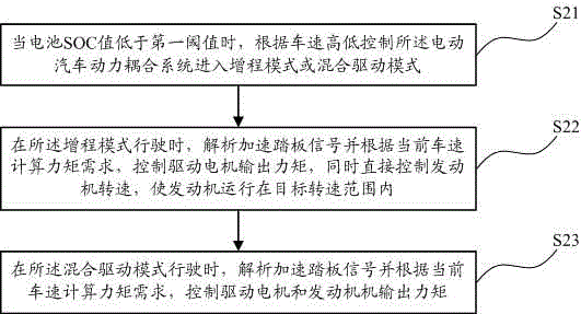 一种电动汽车动力耦合系统及其控制方法与流程