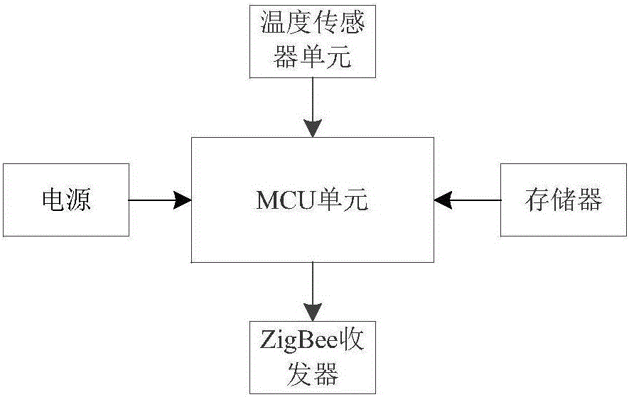 一種基于ZigBee的花卉溫室遠(yuǎn)程溫度監(jiān)測裝置的制作方法