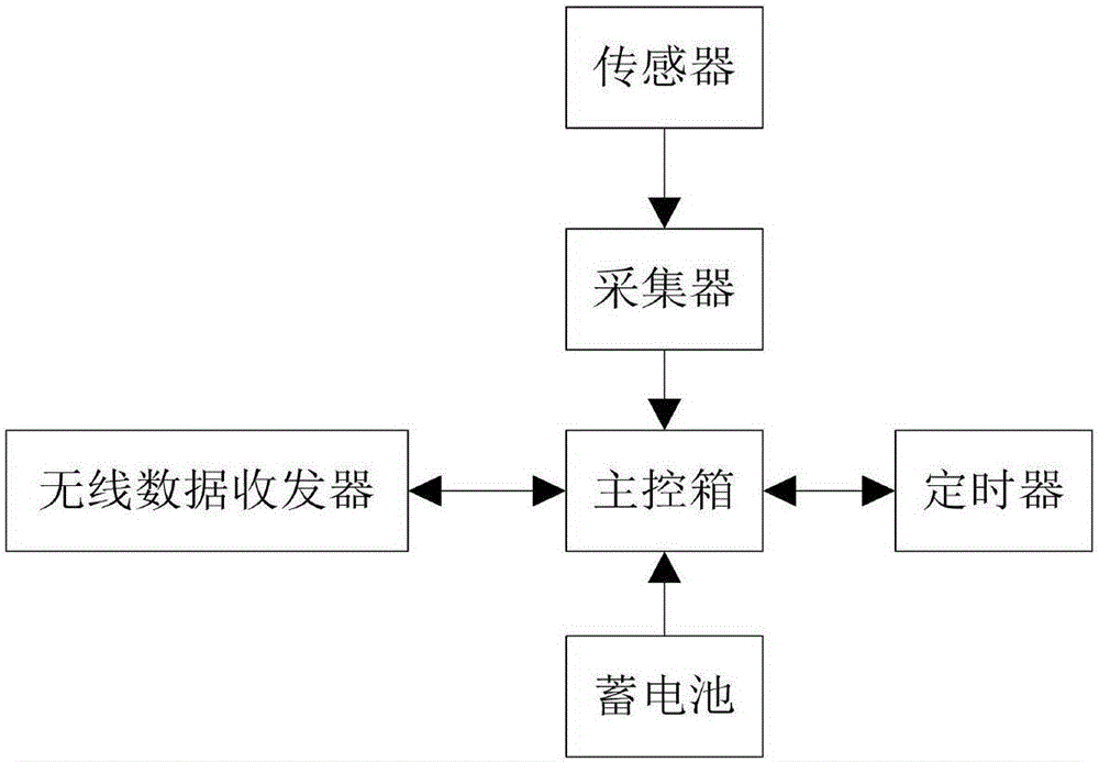 一种高海拔寒冷地区隧道洞内纵向温度测试系统的制作方法与工艺