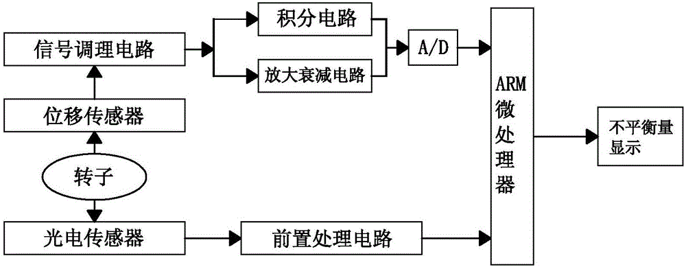 一種基于ARM的動(dòng)平衡檢測(cè)系統(tǒng)的制作方法與工藝