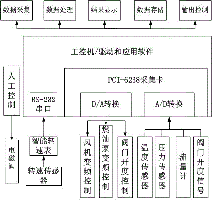 一種渦輪增壓氣源的補(bǔ)氣式渦輪增壓器性能試驗(yàn)臺(tái)的制作方法與工藝