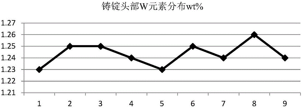 一種提高GH4720Li合金W元素成分均勻性的方法與流程