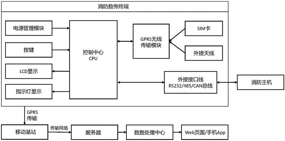 一种消防数传终端的制作方法与工艺