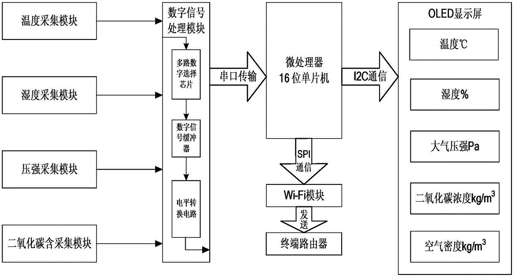 一种便携式空气密度测量装置的制作方法