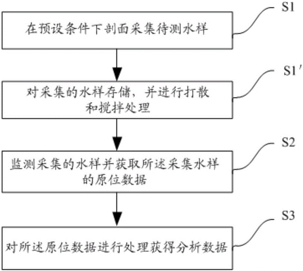 基于流式細(xì)胞術(shù)的藻華在線(xiàn)監(jiān)測(cè)系統(tǒng)的制作方法與工藝