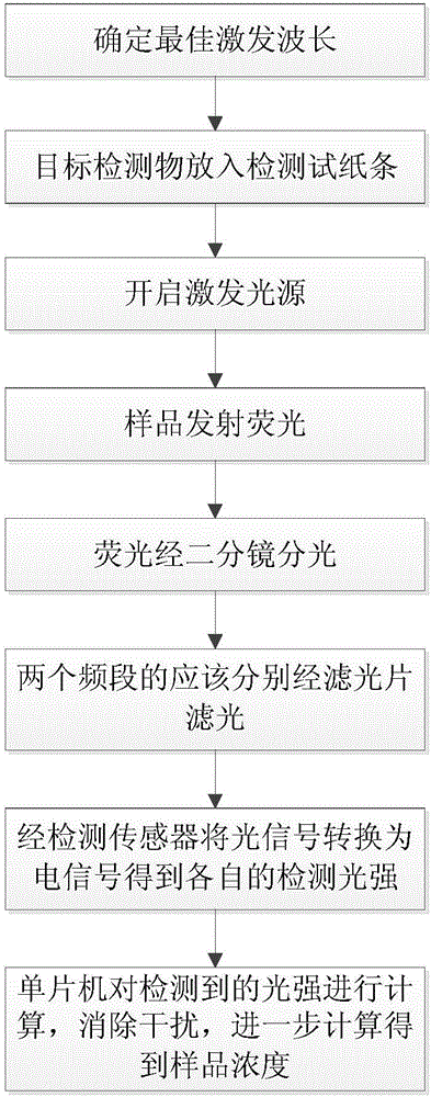 基于单频激发双频接收原理的免疫层析检测系统的制作方法与工艺