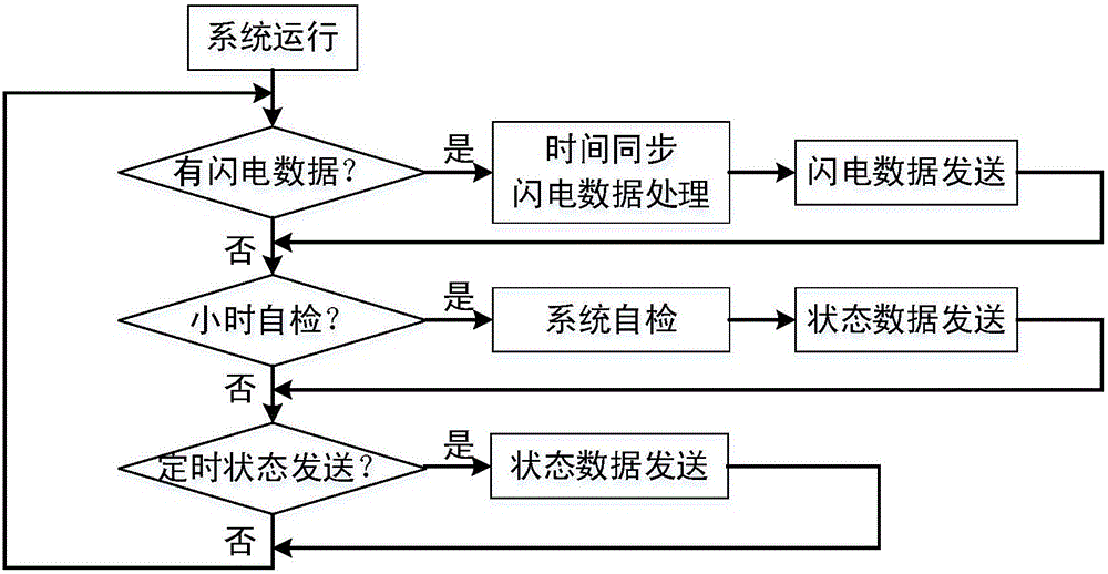 一種基于北斗系統(tǒng)和GPS系統(tǒng)的三維閃電探測(cè)儀的制作方法與工藝