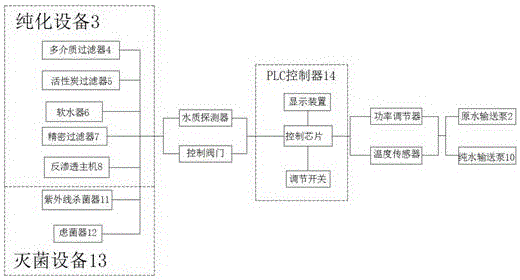 一種應(yīng)用醫(yī)用純化水制備用的控制裝置的制作方法