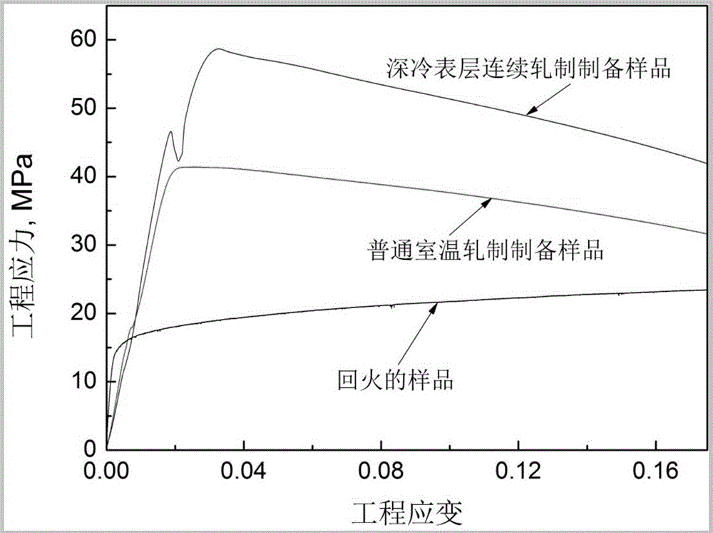 一種梯度帶材的深冷表層連續軋制制備方法與流程