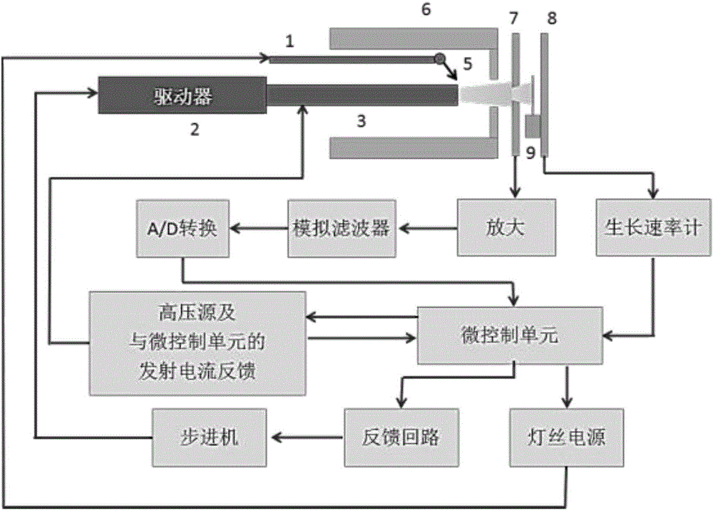 一種蒸發(fā)速率可控的電子束蒸發(fā)源的制作方法與工藝