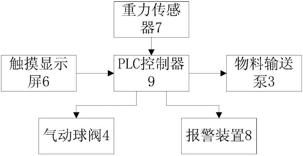 一種自動(dòng)配料系統(tǒng)的制作方法與工藝