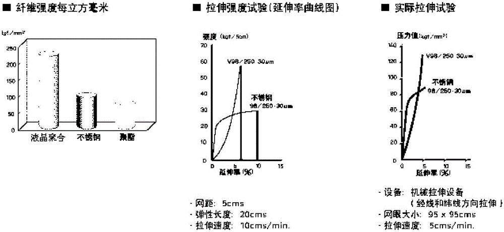 液晶聚合復(fù)合纖維絲在絲網(wǎng)中的應(yīng)用的制作方法與工藝