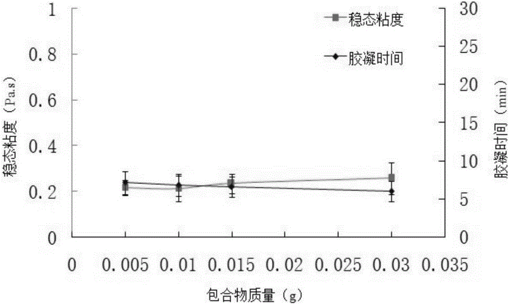 一种替米考星包合物壳聚糖温敏凝胶及其制备方法与流程