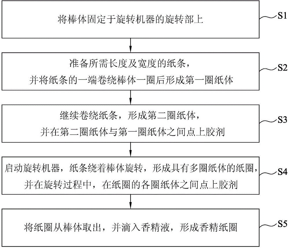 香精纸圈及其制造方法与流程