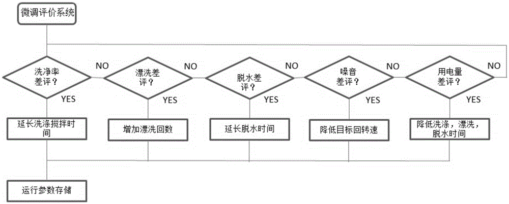 程序可定制的洗衣機(jī)的制作方法與工藝