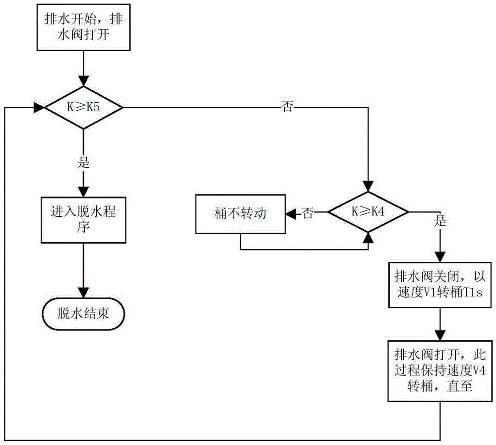 一種自清潔洗衣機排脫水控制方法與流程