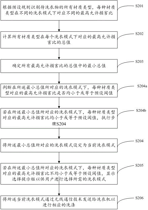 一種自動(dòng)選擇洗衣模式的方法及終端與流程