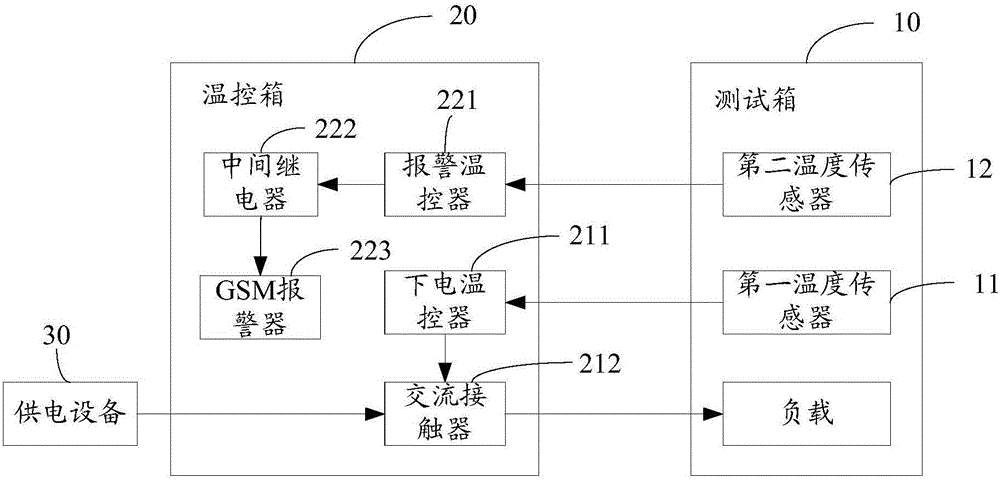 温控箱及测试装置的制作方法