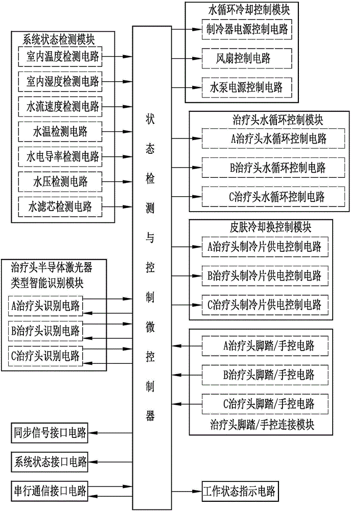 智能识别多波长、多治疗头的大功率半导体激光脱毛系统的制作方法与工艺