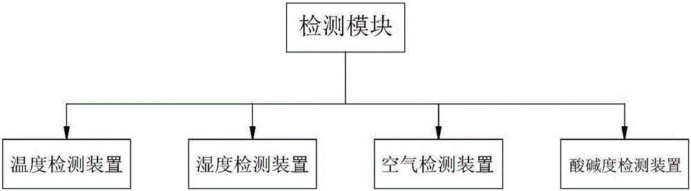 一種蘑菇種植的調(diào)節(jié)管理系統(tǒng)的制作方法與工藝