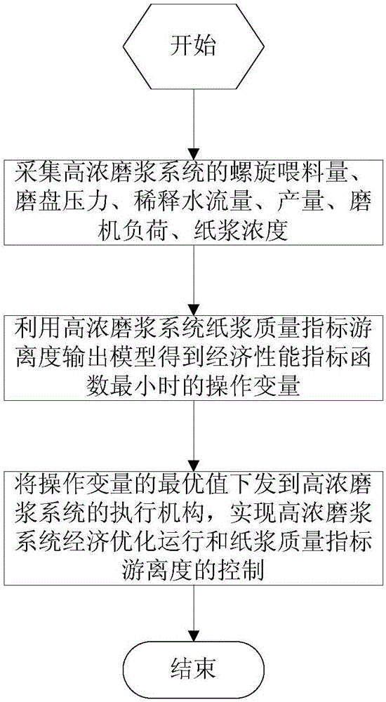 一种高浓磨浆系统经济优化运行控制方法及系统与流程