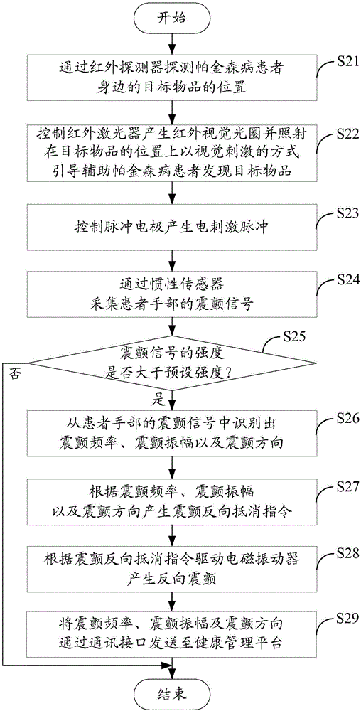 帕金森病患者手部震颤消除系统及方法与流程