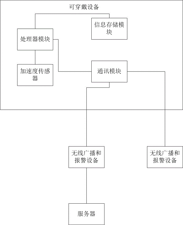 具有防走失功能的可穿戴设备系统的制作方法与工艺