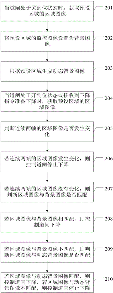 一種道閘控制方法及裝置與流程