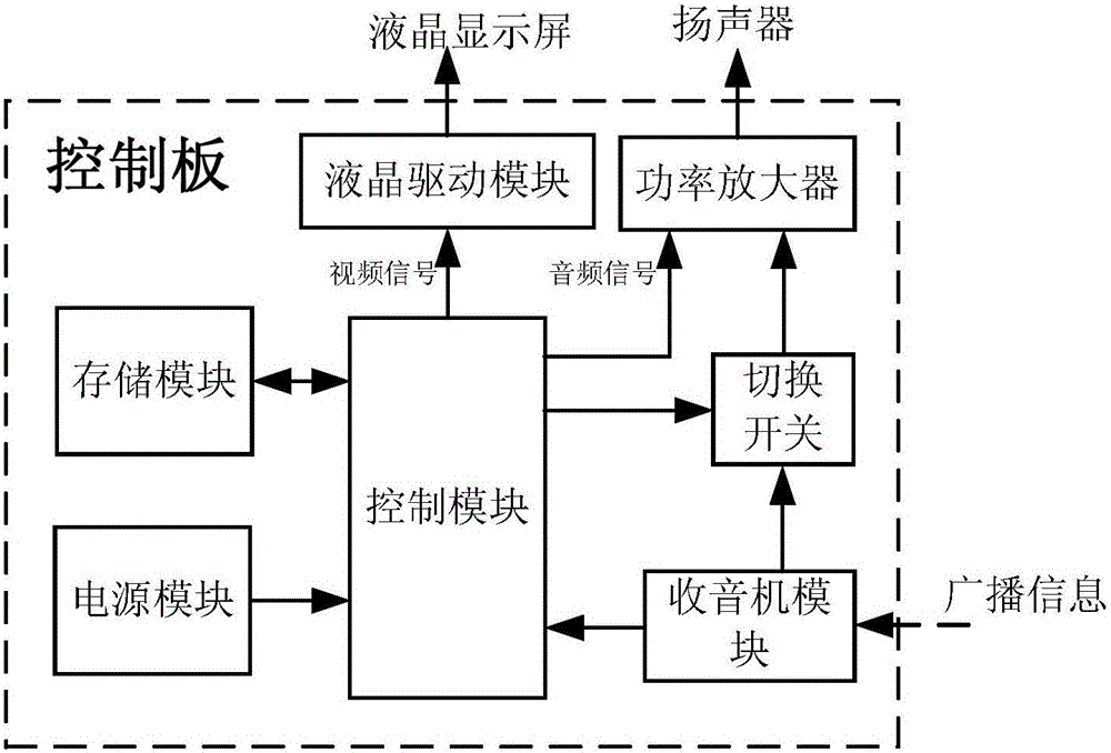 一種設(shè)有無(wú)線收音功能的廣告機(jī)系統(tǒng)的制作方法與工藝