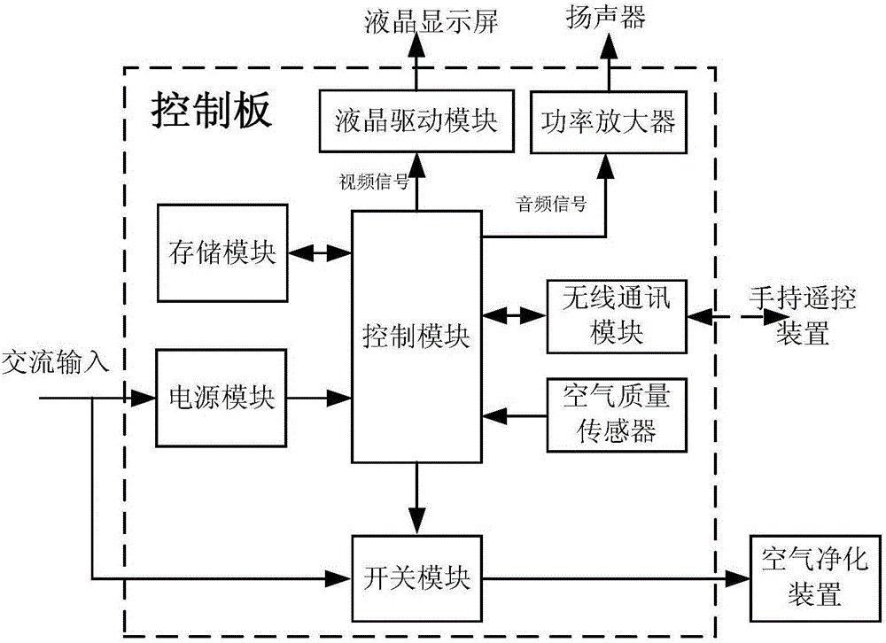 一種具有遙控功能的空氣凈化廣告機(jī)的制作方法與工藝