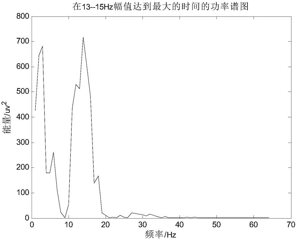 一种自动识别和提取睡眠脑电中纺锤波的方法与流程