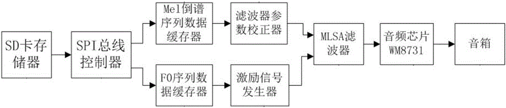 一種基于FPGA的MLSA合成濾波器的制作方法與工藝