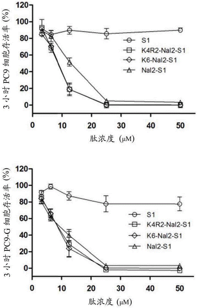 具备抗微生物、抗癌/促进伤口愈合活性的肽及其用途的制作方法与工艺